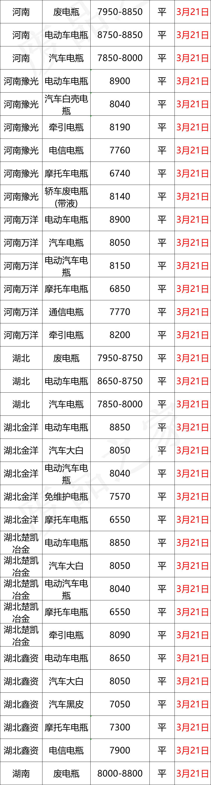 3月21日全国重点废电瓶企业参考价格及明日行情预测（附价格表）