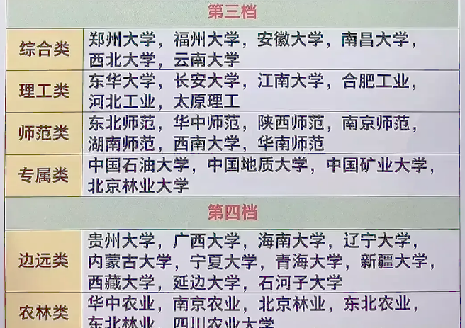 211大学被分成不同层次，财经类很吃香，暨大和苏大位列第二档