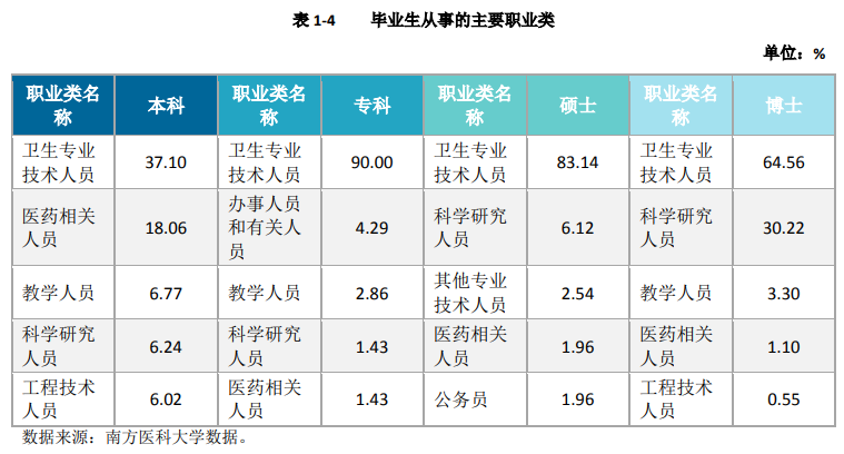 南医大就业质量报告出炉：近50%毕业生深造，超70%医疗行业就业学生入职三甲医院