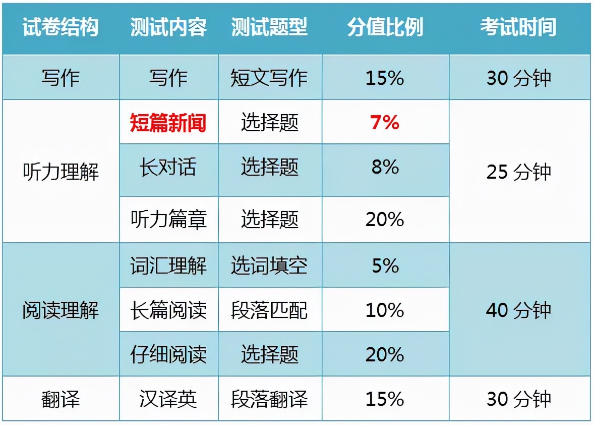 英语六级比四级难多少？四级低分飘过能一次过六级吗？