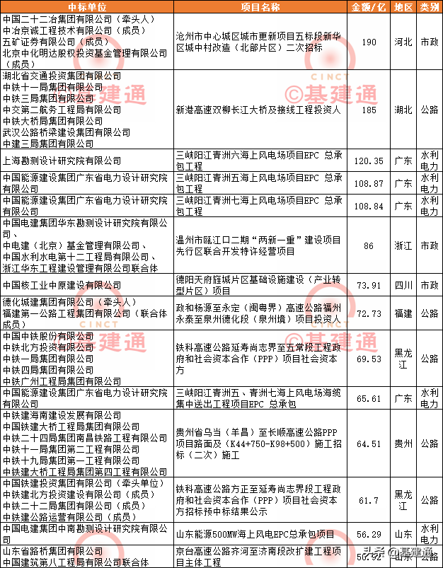 2月基建中标速递：建筑央企伯仲相当，电力现大订单