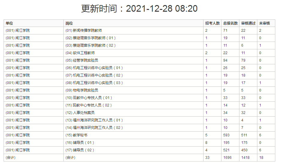 闽江学院（编制）招聘33人，辅导员岗位报名人数再加码，快！看