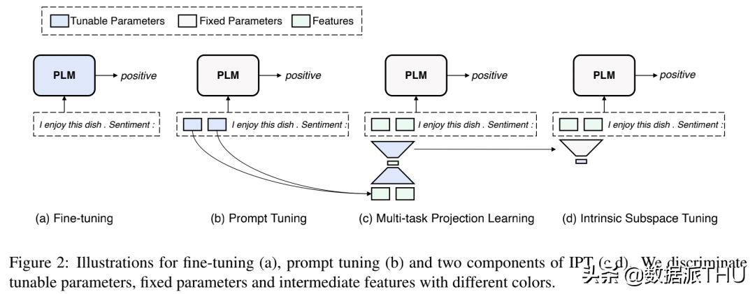 Prompt Learning | 五个参数解决下游任务 fine-tuning