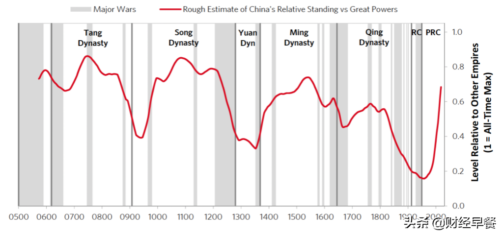“中华的位置”与“世界秩序”：以历史角度看金融问题