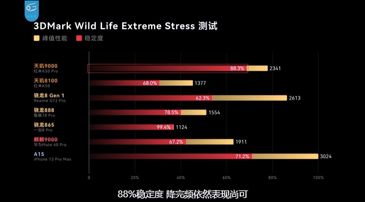 红米 K50 Pro测评，天玑9000 GPU性能战平骁龙8，能效明显领先