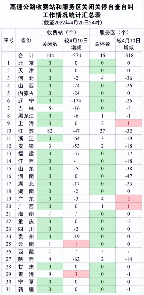 仅7成企业复工，产能恢复仅4成，运费上调超10000元，5月依旧很难