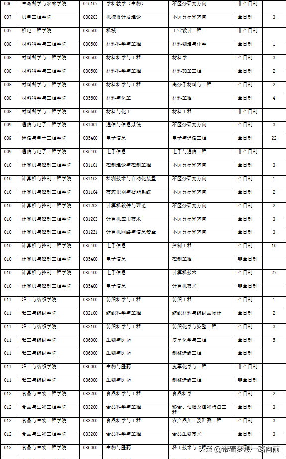 2022最新调剂信息汇总（3.26-3.28）