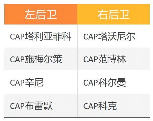 fifaonline4范金克尔(FIFA ONLINE 4 新版本队套推荐——CAP)