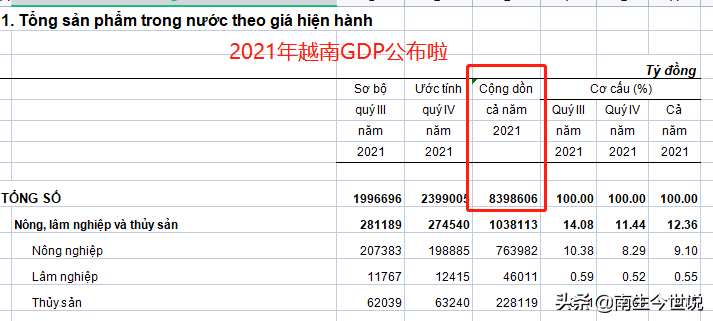 公布啦！2021年越南GDP上涨至3626.19亿美元，实际增长2.58%