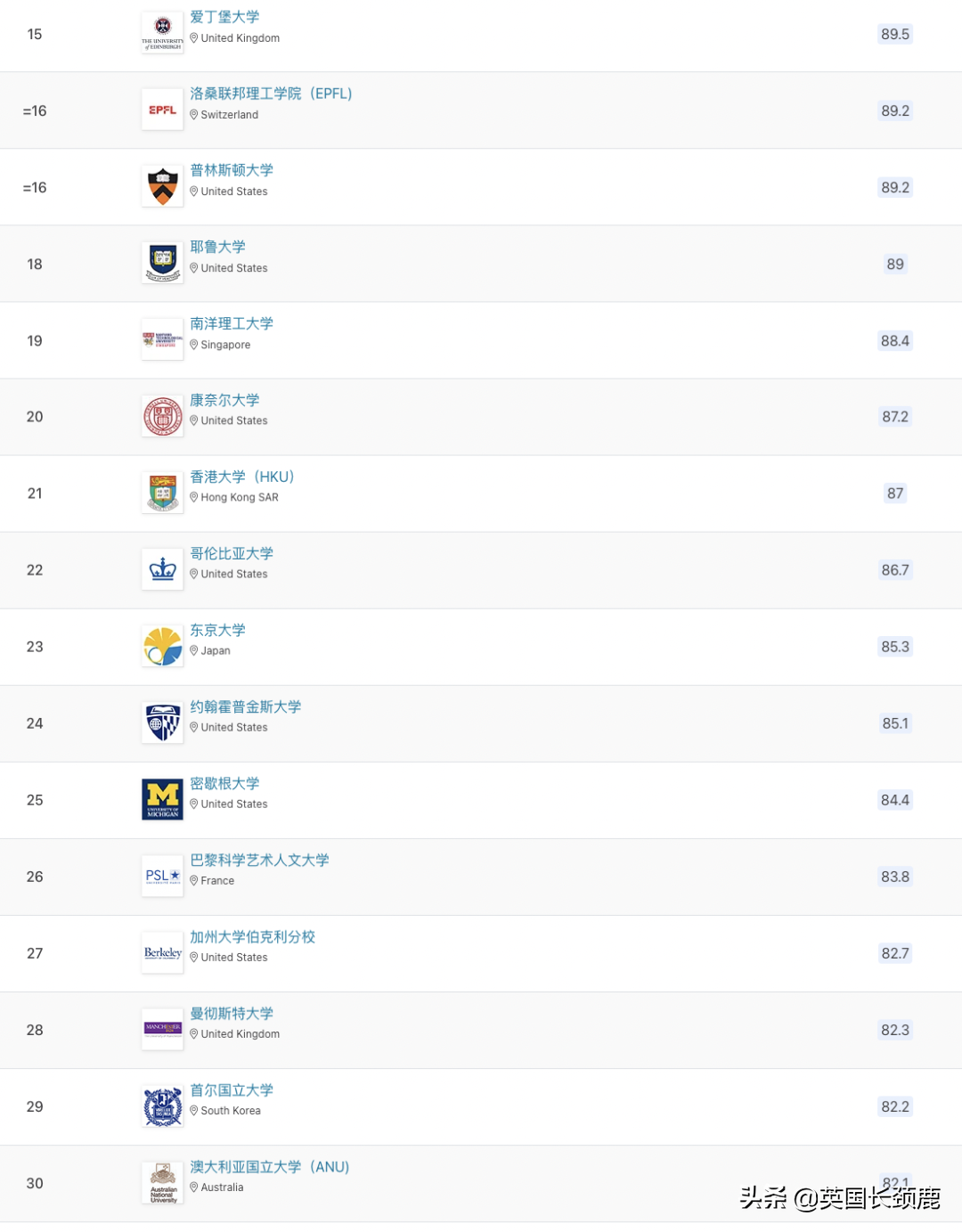 2023QS世界大学排名发布：剑桥冲至世界第二，中英两国表现强劲