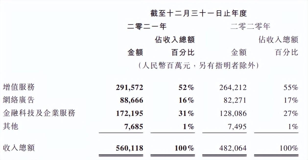 腾讯视频会员减少，阅文付费用户下降，这不是个好的信号