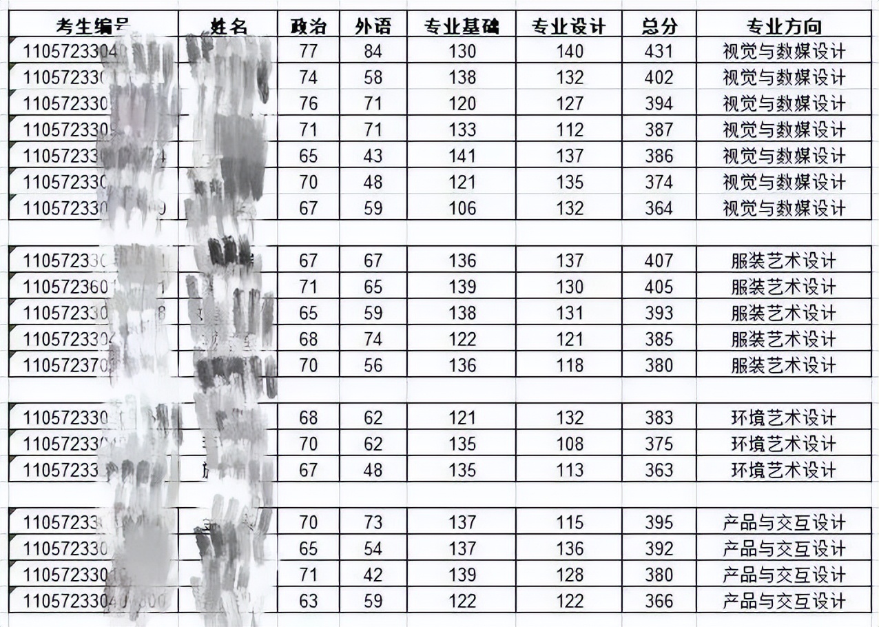 浙江科技学院艺术设计与服装学院考研考哪些？难考吗？