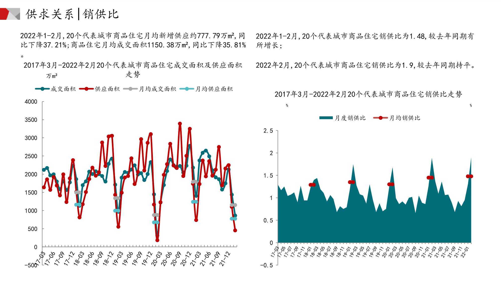 中国房地产市场月报（2022年02月）