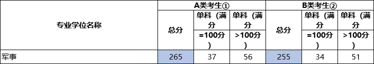 2022考研各专业国家线预测及解析