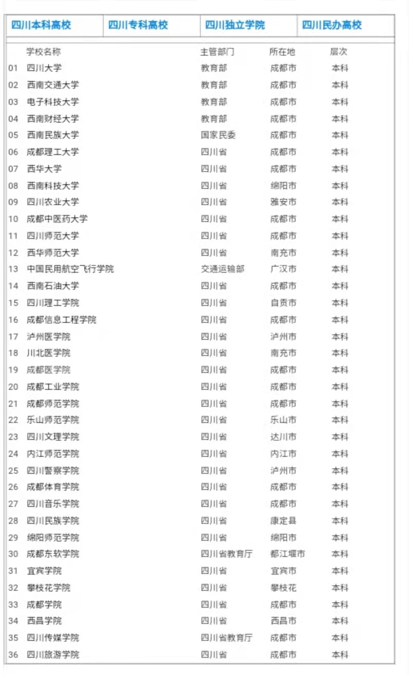 你说，成都大学怎么样？适合哪一档次的学生填报？