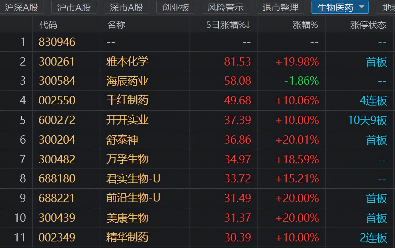 医药股掀起涨停潮！新冠特效药成风口，市场空间可达千亿，哪些个股有望受益？