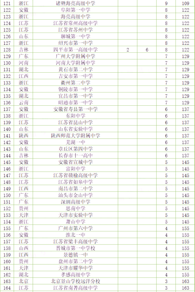 清北生源200强高中排行榜发布（附录取20+顶级中学名单）