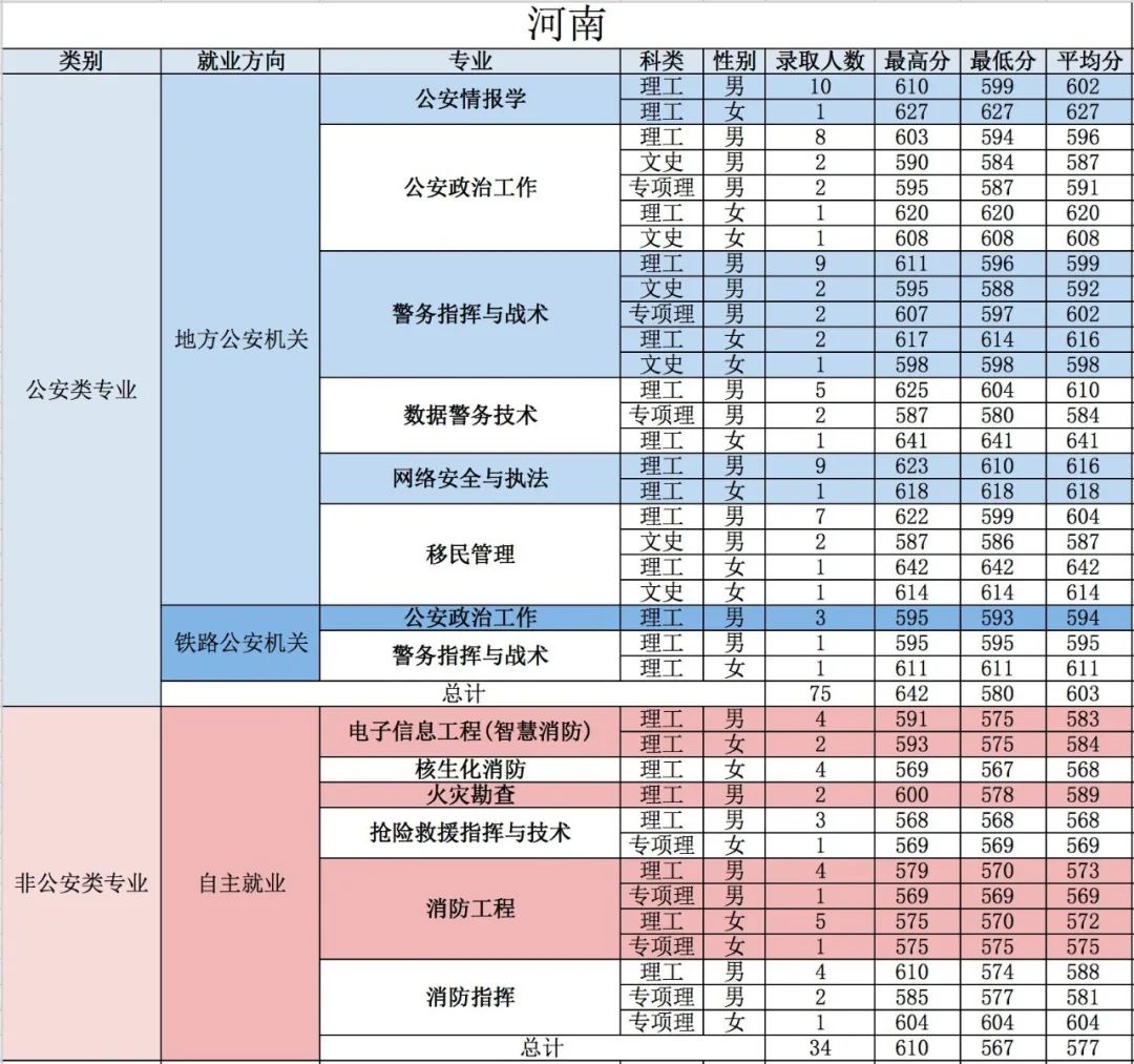 重磅！五所公安部部属公安院校近四年高考录取分数线（18-21年）