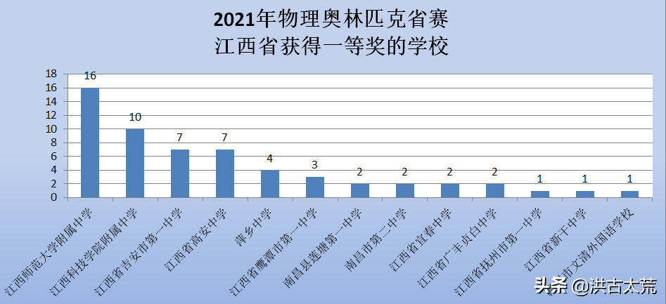 物理奥林匹克：江西师大附中无人入国家集训队，高安中学1人入选