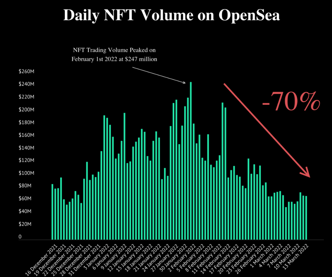 NFT市场在2022年发生了什么，市场为何大幅下滑？