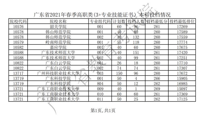 3+证书高职高考报考人数达12.3万多人，你的分数可以报考什么学校