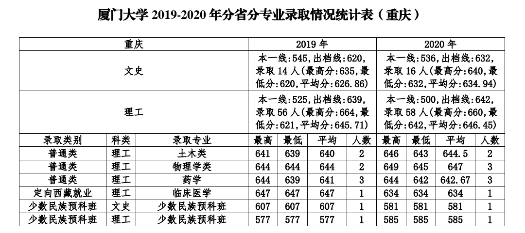 高三，模考633分，高考能冲一下“厦门大学”吗？