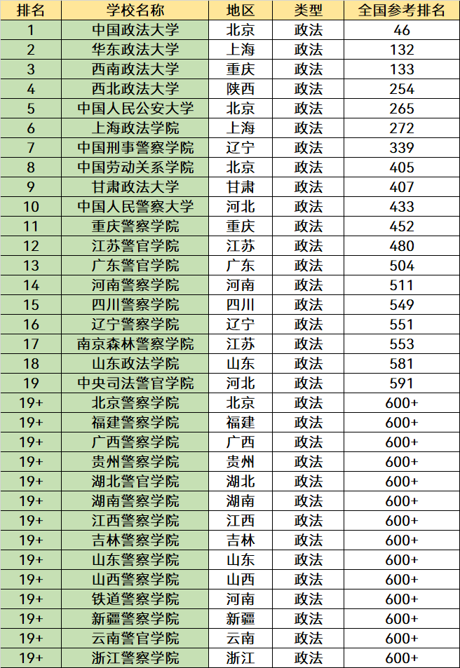 中国政法类大学名单一览：能考上靠前的院校，就业“很有保障”