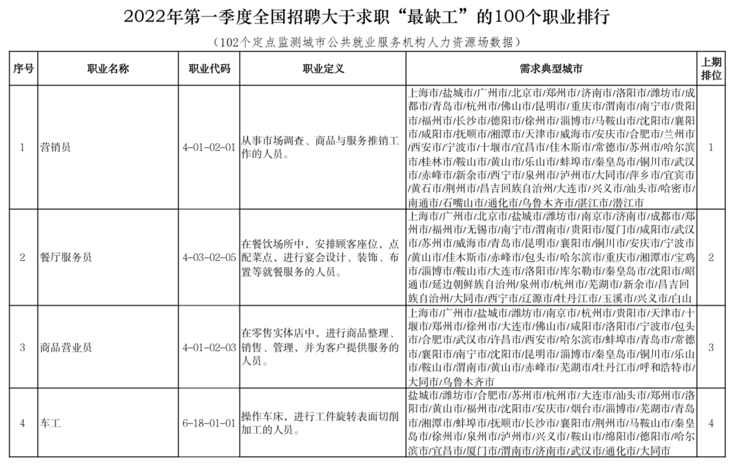 “最缺工”100个职业是他们？快来看看你的职业有没有上榜吧