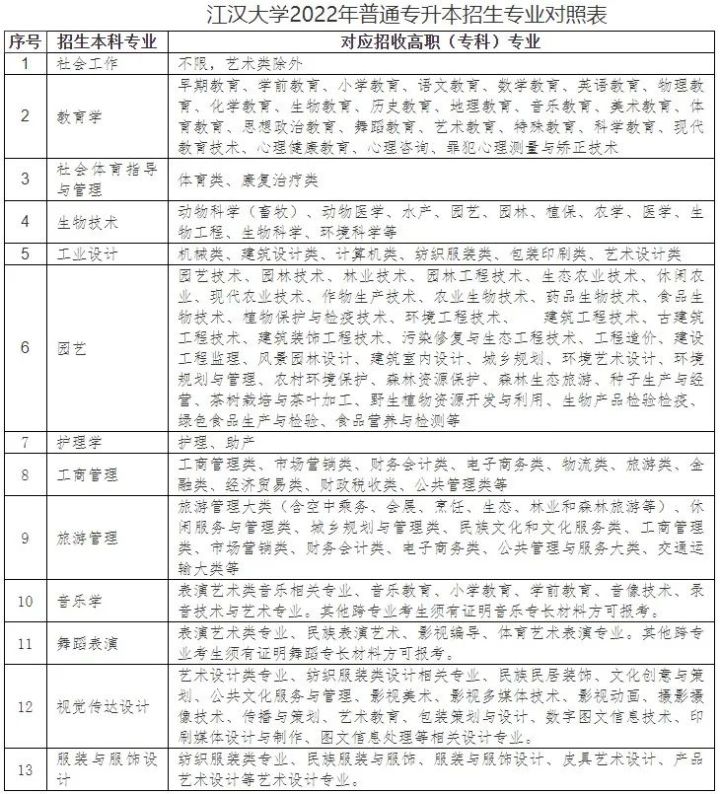 「网报必看」2022年湖北专升本专业对照表