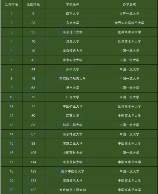 2022年江苏省大学排名出炉，南京大学荣登榜首，苏州大学无缘前5
