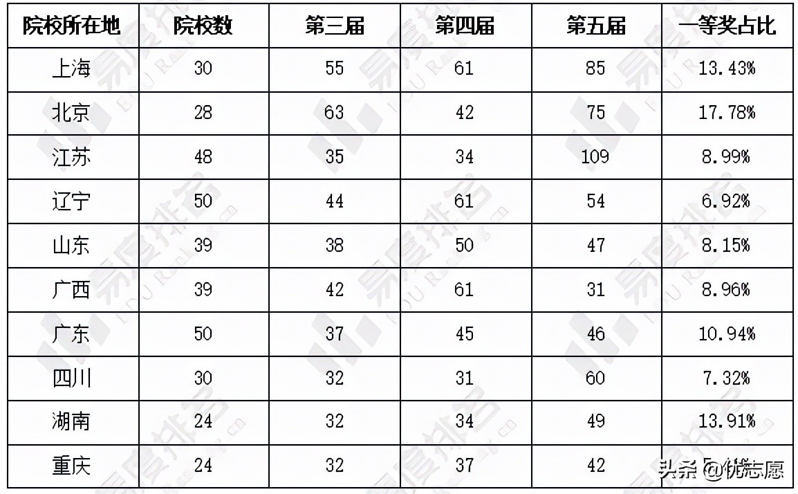 近3年全国大学生网络文化节获奖分析