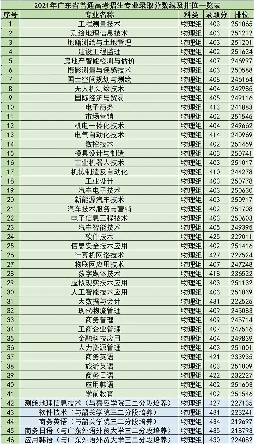 广东工贸职业技术学院2022年夏季普高招生计划