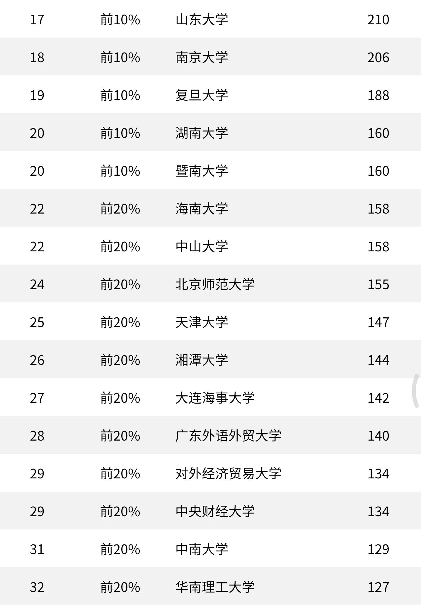 高考院校数据解读：西南政法大学，法学排名全国第二