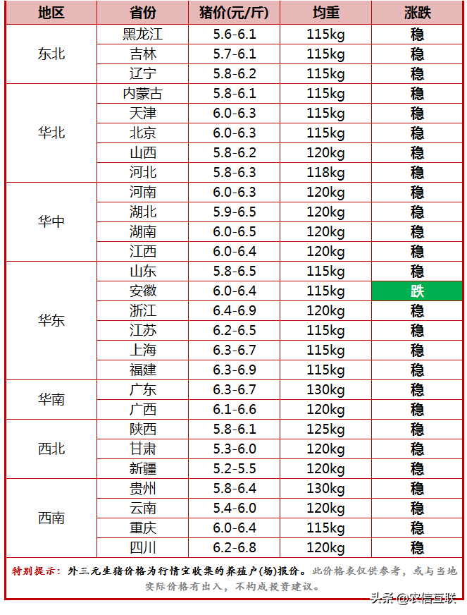 今日猪价行情（1号文件稳字当头，猪价大稳小调成常态？）