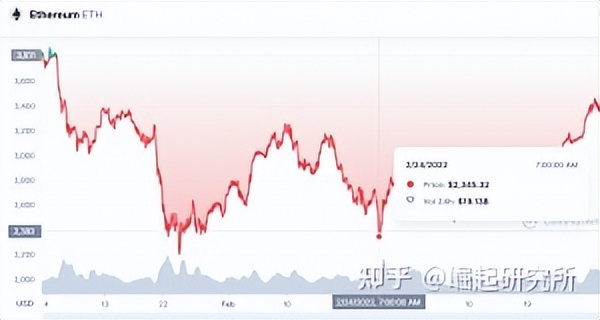 自烏克蘭- 俄羅斯戰爭開始以來，排名前10 位的加密貨幣的表現如何