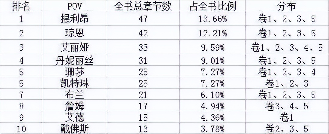 《权力的游戏》火遍全球的本质：屌丝逆袭
