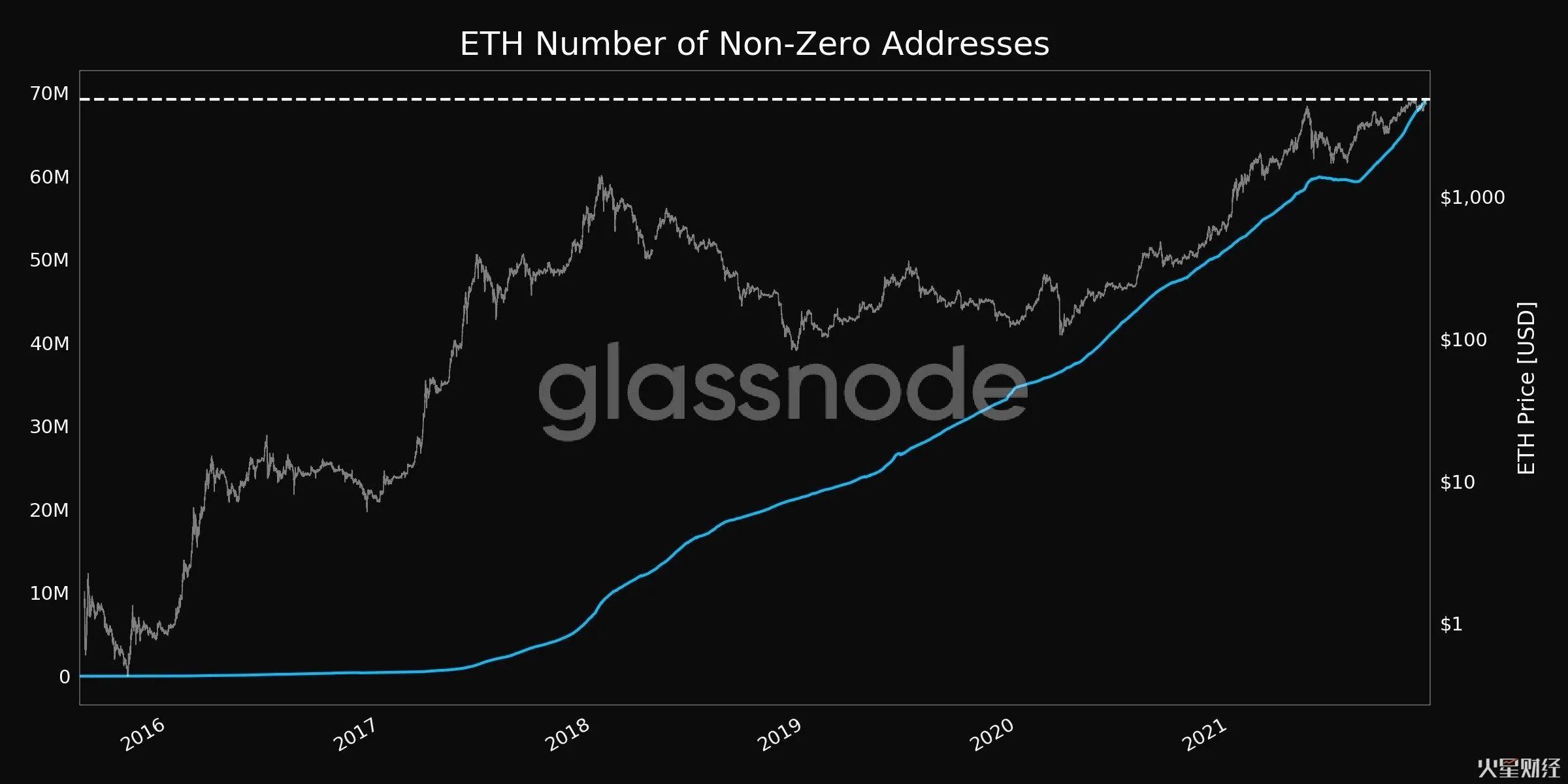 ETH明年将到2万美元？以太坊将取代比特币成为更好的通胀对冲工具