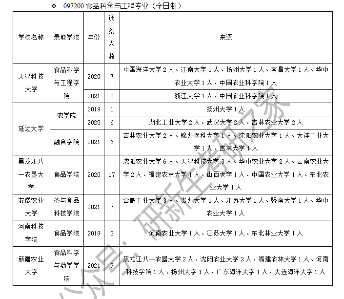 食品科学与工程专业调剂经验分享：利用好往年调剂信息！成功上岸