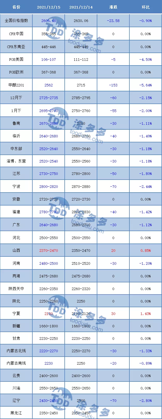 期货盘面走弱 甲醇现货市场震荡下调（2021.12.15）