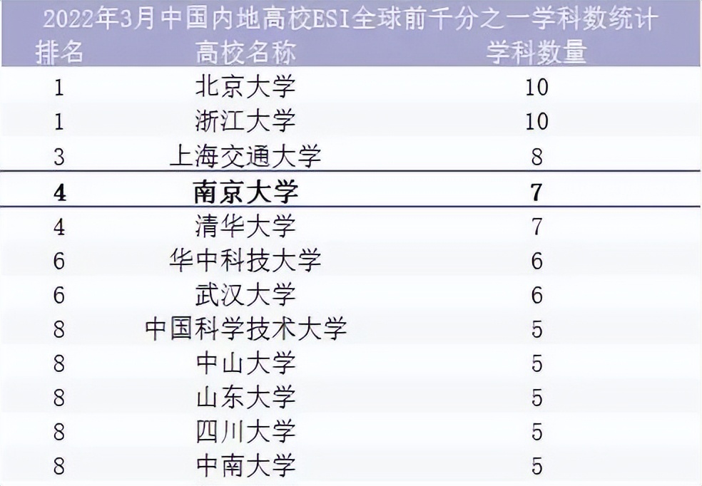 坐拥全球顶尖学科！十大权威榜单，“全方位”解读南京大学真正实力！