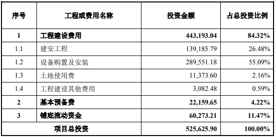 安徽蕪湖三山經(jīng)濟(jì)開發(fā)區(qū)-高性能動力鋰電池項目可行性研究報告