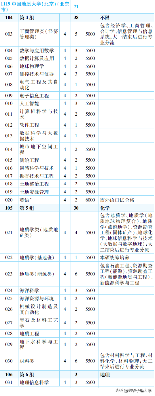 新高考100所热门高校2021年报录实况回顾·中国地质大学