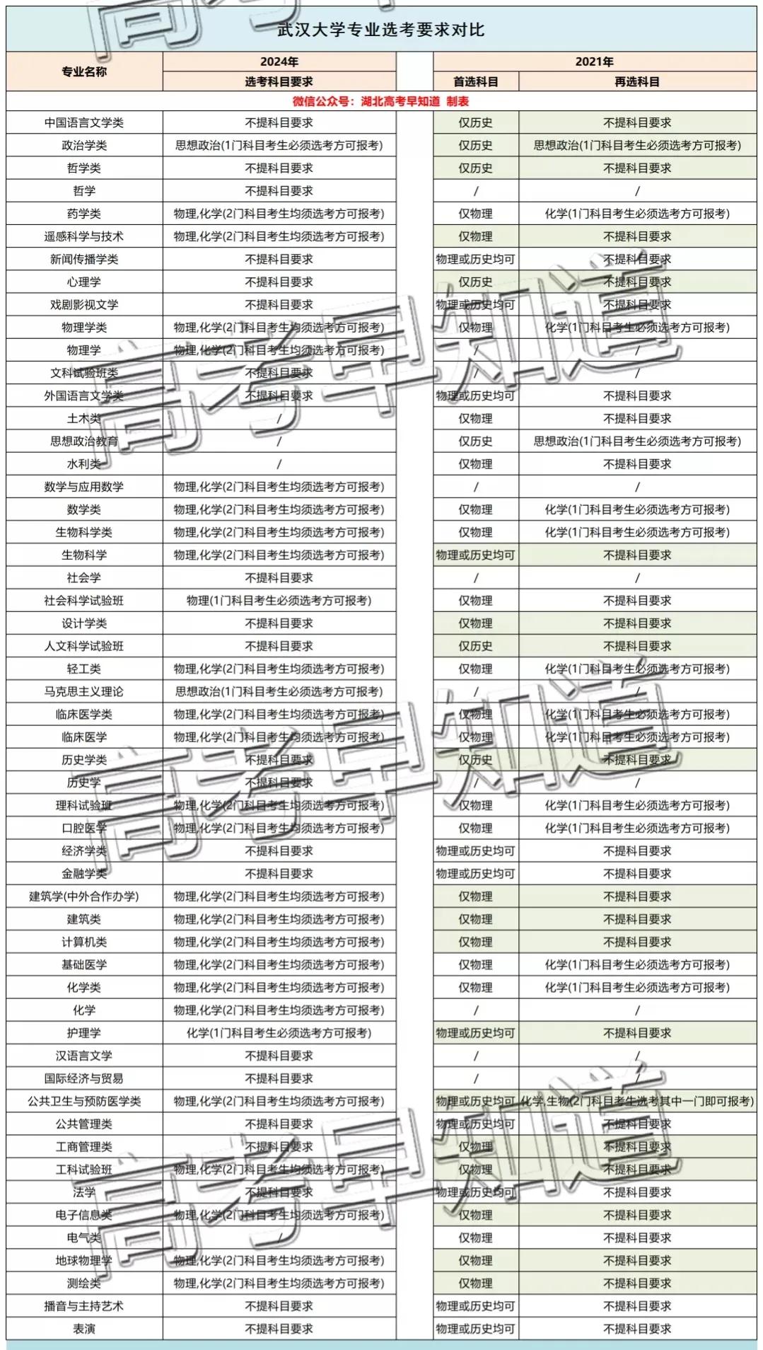 湖北高考最新选科要求公布！这些组合更容易上名校