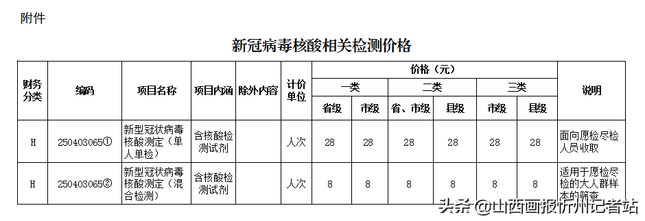 山西再次下调核酸检测价格！全民免费接种新冠疫苗，国家花了多少钱？