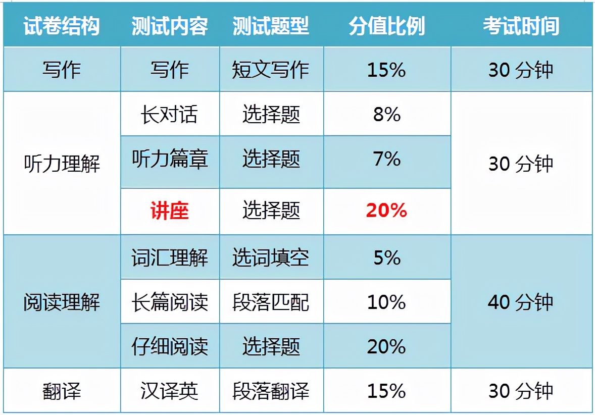 英语六级比四级难多少？四级低分飘过能一次过六级吗？