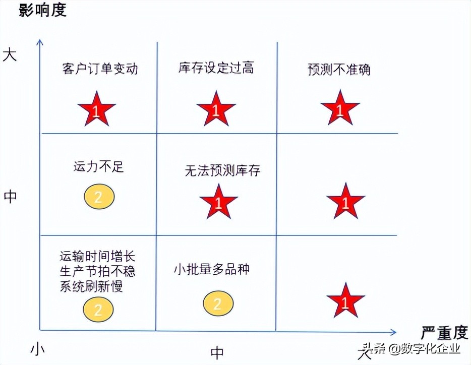 没错，库存就是这么降下来的