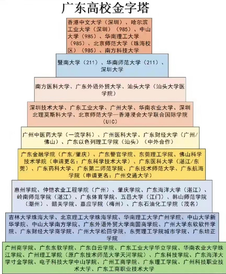 广东省大学金字塔排名，异地校区“来势汹汹”，南医是医科领头羊