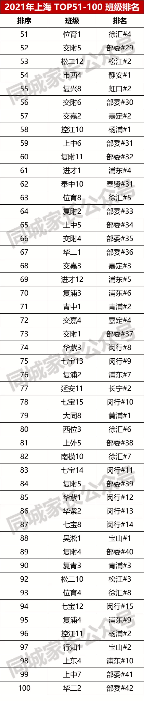 上海16区高中TOP200班级排名！名校都有分班考，上榜的才是重点班