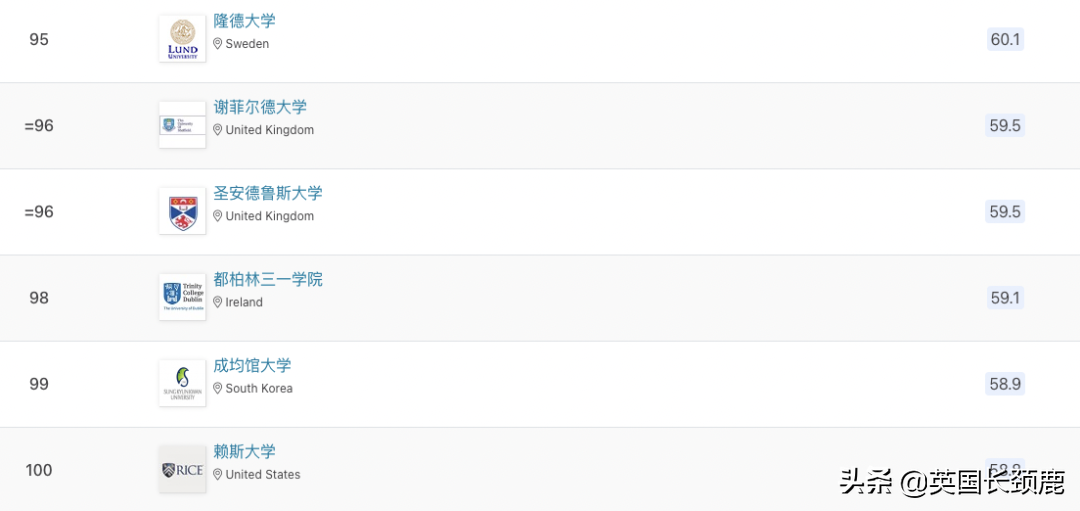 2023QS世界大学排名发布：剑桥冲至世界第二，中英两国表现强劲