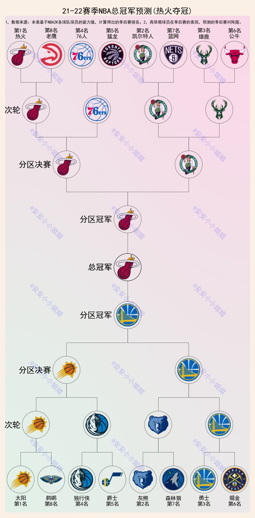 热火对勇士的比分预测(NBA总冠军预测：热火OR勇士，谁的机会更大？)